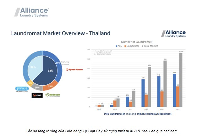 “Ông lớn giặt sấy công nghiệp” Alliance Laundry Systems gia nhập thị trường Việt Nam, sẽ là đối thủ hay đối tác của Joins Pro – Masan? - Ảnh 2.