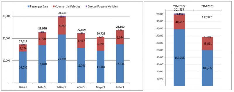 Haxaco, Savico giảm lãi trên 90%, TMT Motors và &quot;ông chủ&quot; An Du lỗ, bức tranh kinh doanh thê thảm ngành ô tô có gì để kỳ vọng vào nửa cuối năm? - Ảnh 2.