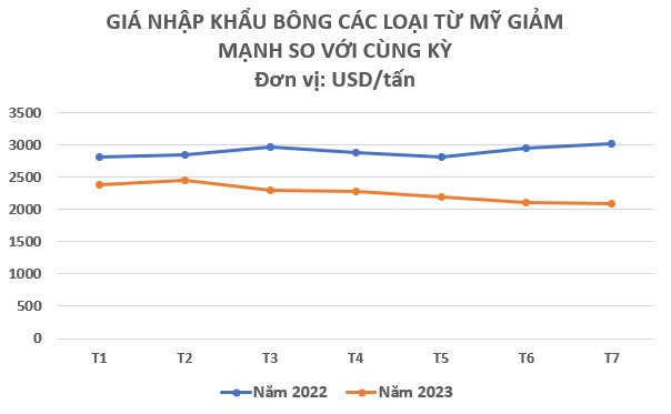 Một loại nông sản của Mỹ đổ bộ Việt Nam với giá rẻ chưa từng có: Chi hơn 1,6 tỷ USD “gom hàng” trong 7 tháng đầu năm, Việt Nam nhập khẩu đứng thứ 3 thế giới - Ảnh 2.