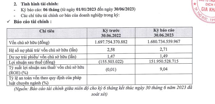 Chủ dự án King Crown Infinity Thủ Đức báo lãi “khủng” 6 tháng đầu năm 2023 - Ảnh 2.