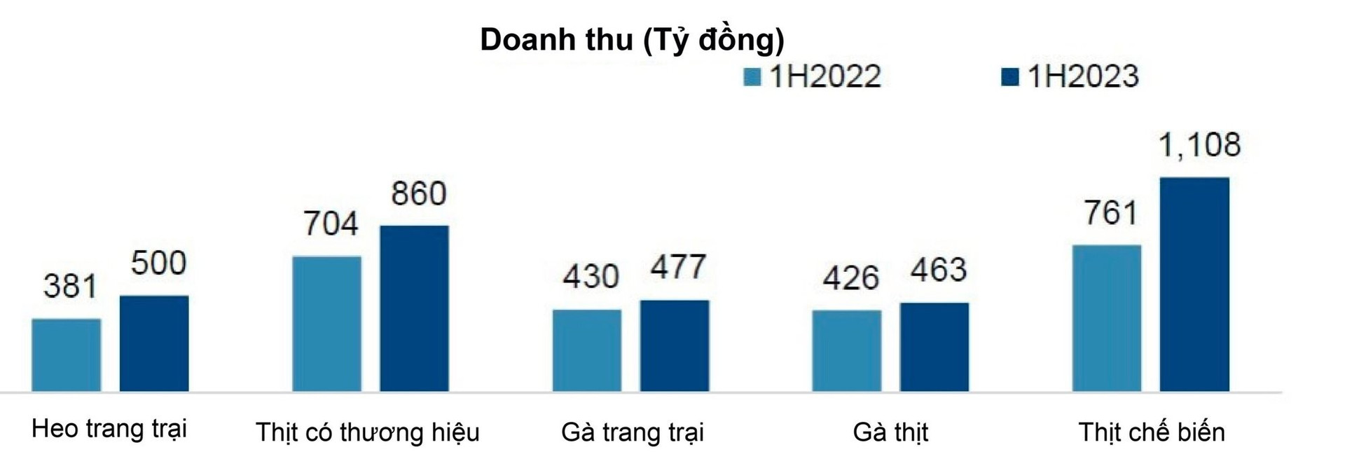 Giá heo tăng 33% vẫn chưa thấm tháp, “đại gia” nuôi heo như Dabaco, BAF, HAGL lãi nhờ mua bán tài sản khác - Ảnh 4.