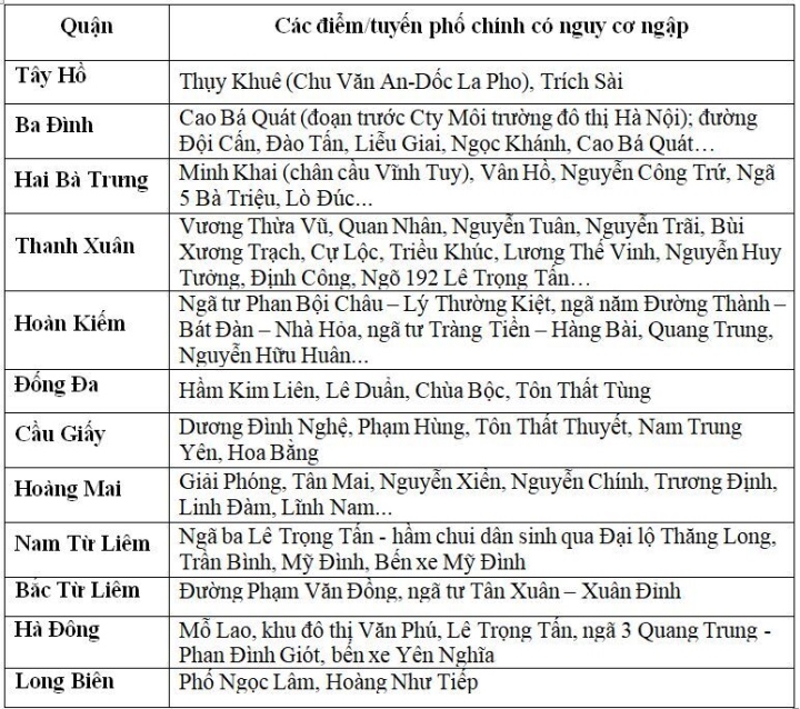 Cảnh báo ngập lụt khu vực nội thành Hà Nội ngày 4/8 - Ảnh 2.