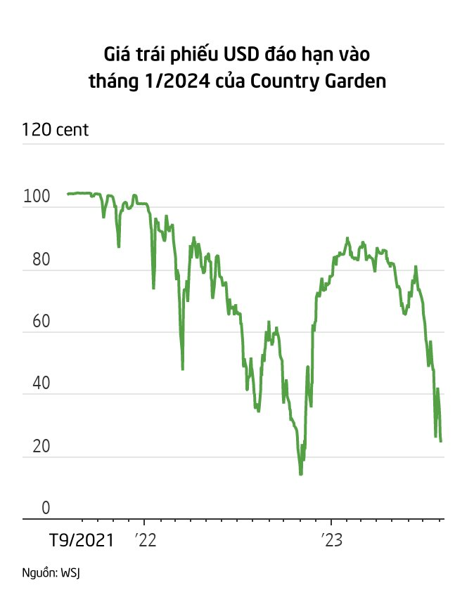 WSJ: Nhà phát triển lớn nhất khó đứng vững, lĩnh vực bất động sản của Trung Quốc vẫn chưa thấy 'điểm sáng' - Ảnh 2.