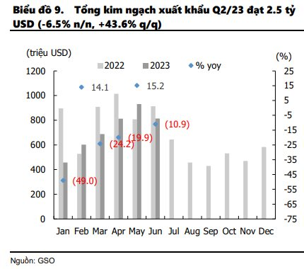 "Cơn bĩ cực" ngành thép chưa thực sự qua đi: Nhiều doanh nghiệp vẫn thua lỗ trong quý 2, thách thức còn tiếp diễn trong quý 3 tới? - Ảnh 4. "Cơn bĩ cực" ngành thép chưa thực sự qua đi: Nhiều doanh nghiệp vẫn thua lỗ trong quý 2, thách thức còn tiếp diễn trong quý 3 tới? - Ảnh 4.