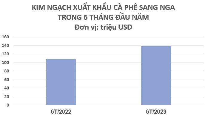 Nga chi gần 140 triệu USD nhập khẩu một loại hạt của Việt Nam trong nửa đầu năm, là mặt hàng Việt Nam có sản lượng đứng thứ 2 thế giới - Ảnh 2.
