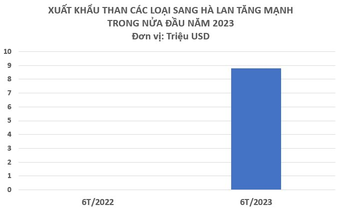 Xuất khẩu “vàng đen” của Việt Nam sang một quốc gia châu Âu bất ngờ tăng hơn 21.000% chỉ trong nửa đầu năm - Ảnh 2.
