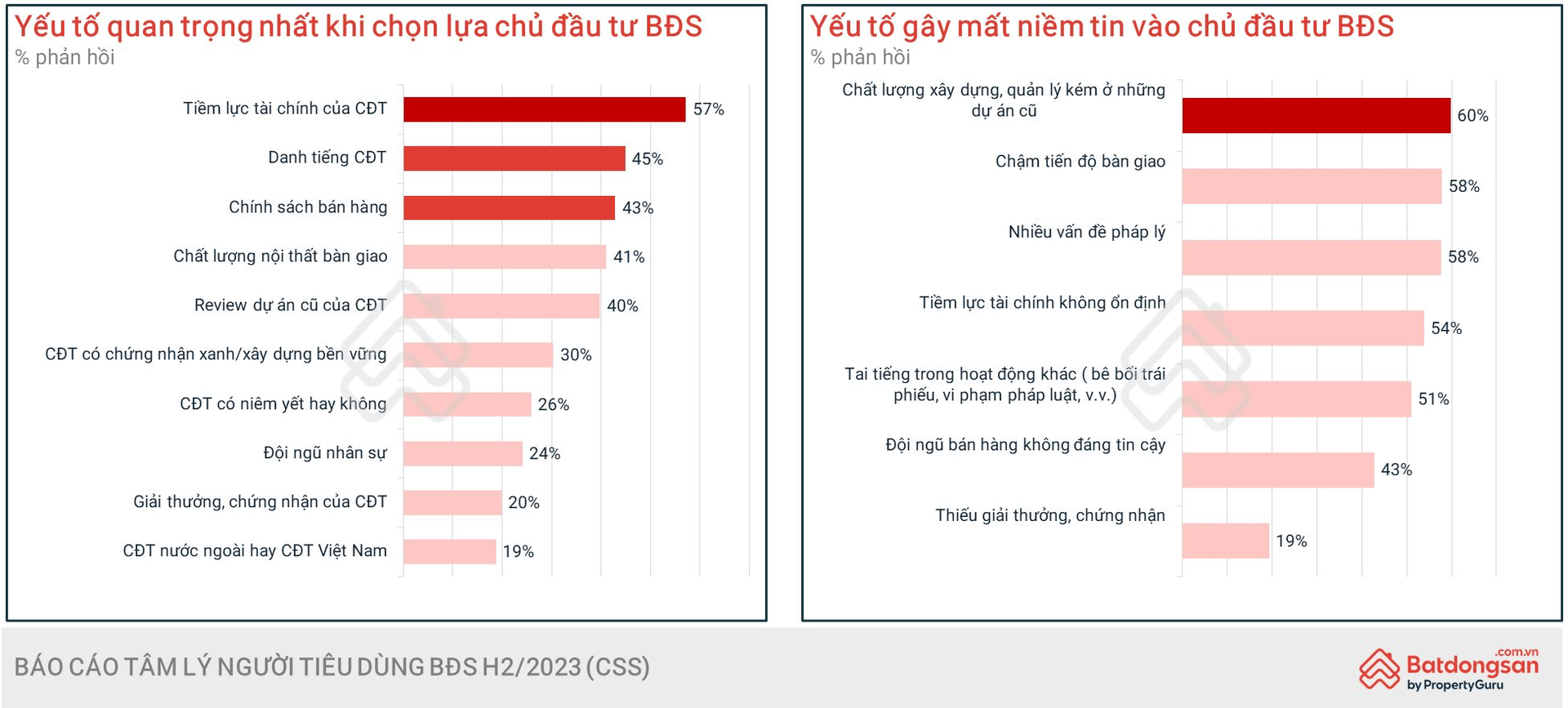 Người mua đang khắt khe hơn khi chọn chủ đầu tư bất động sản - Ảnh 2.