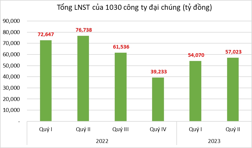 Nửa năm kinh doanh bết bát, lợi nhuận doanh nghiệp sụt giảm 26% - Ảnh 2.