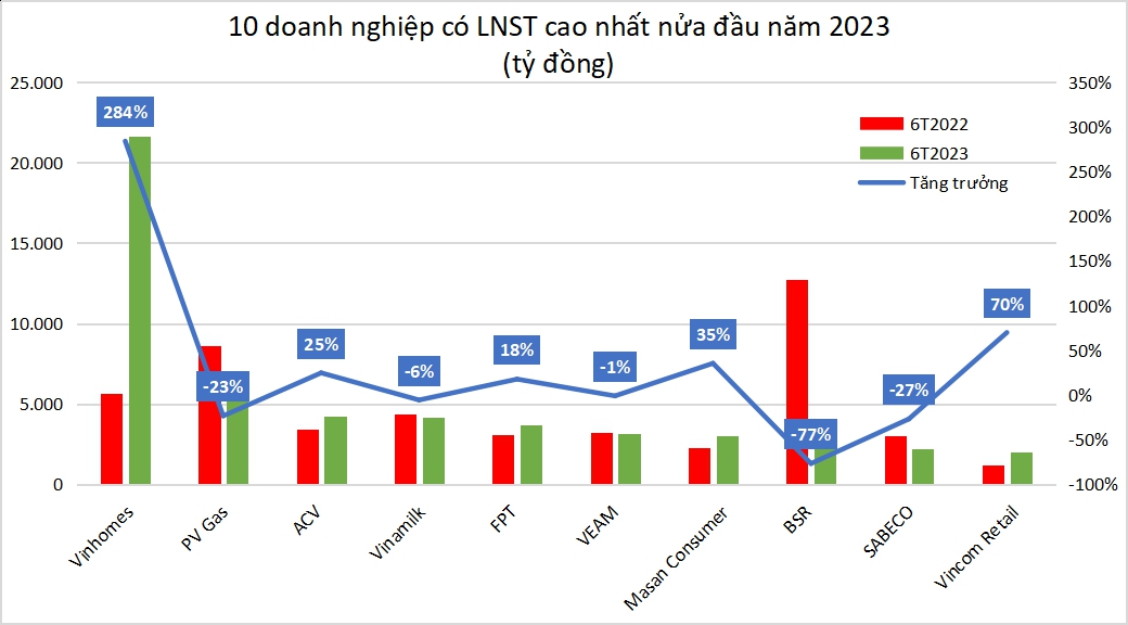 Nửa năm kinh doanh bết bát, lợi nhuận doanh nghiệp sụt giảm 26% - Ảnh 4.