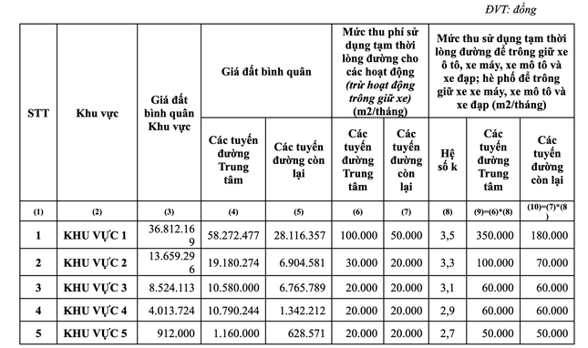 5 khu vực thu phí lòng đường vỉa hè ở TPHCM, cao nhất là 350.000 đồng/m2/tháng - Ảnh 1.