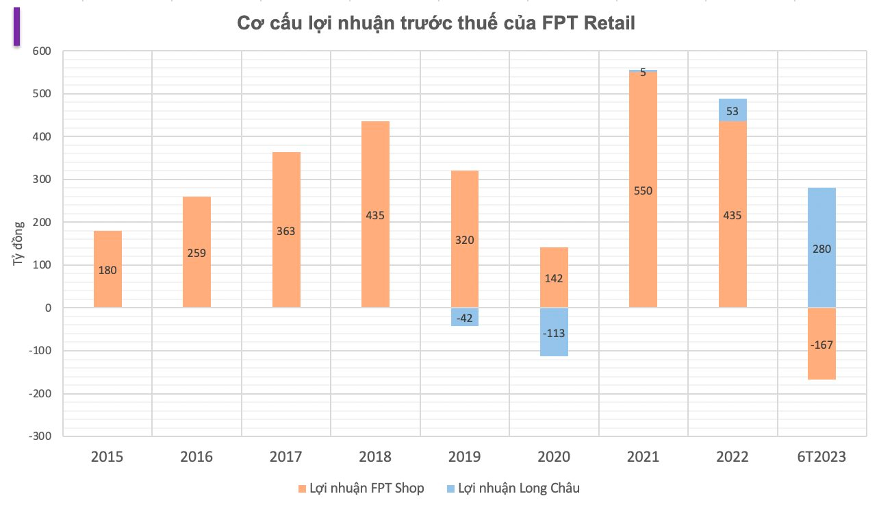 Long Châu tăng lãi gấp 3 lần lên 280 tỷ đồng trong 6T2023, “gánh team” cho khoản lỗ mảng ICT để FPT Retail chuyên tâm chiến giá với MWG - Ảnh 3.
