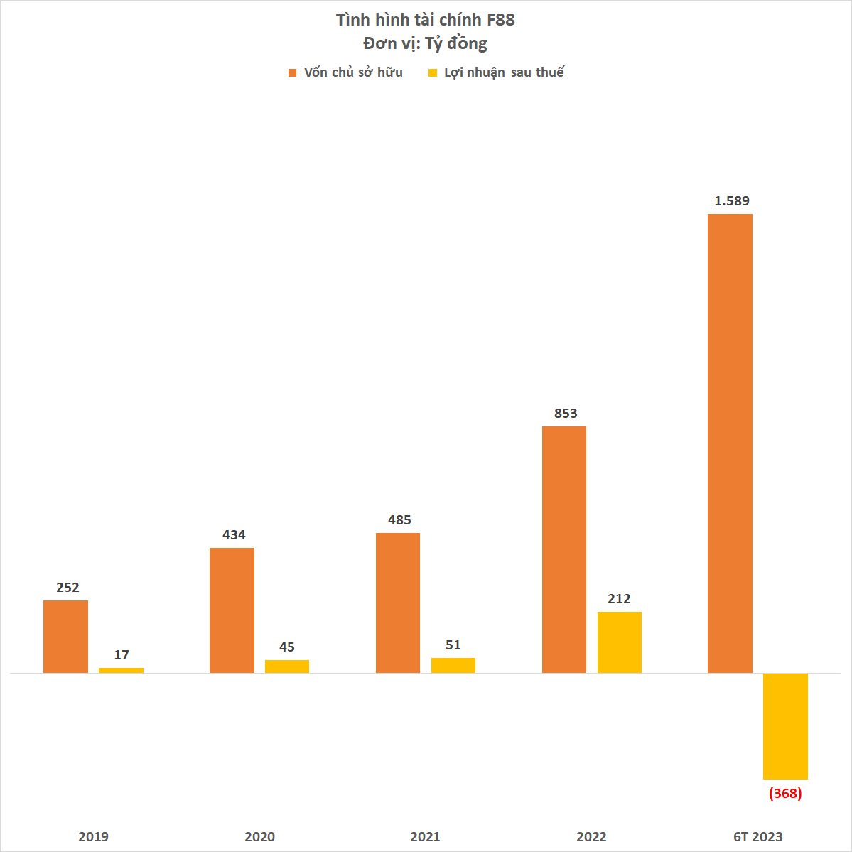Trụ sở và các điểm kinh doanh đồng loạt bị kiểm tra, chuỗi cầm đồ F88 báo lỗ 368 tỷ đồng 6 tháng 2023 - Ảnh 2.