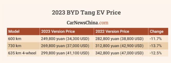 Hãng xe điện chuẩn bị xây nhà máy tại Việt Nam ra mắt SUV điện phiên bản 2023 gây sốt: Kích thước tương đồng VinFast VF 8, phạm vi 600 km, giá khởi điểm điều chỉnh giảm hàng trăm triệu đồng - Ảnh 2.