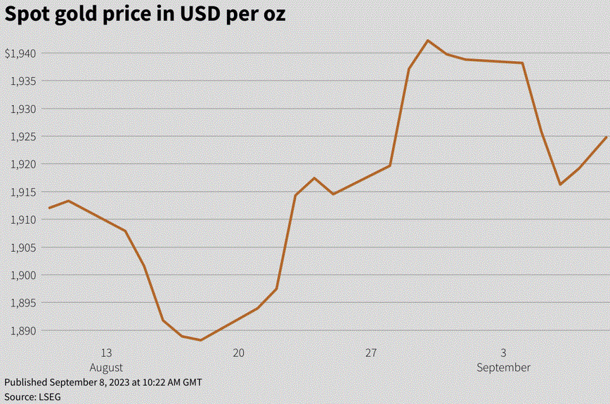 Nhà đầu tư và giới phân tích dự báo giá vàng diễn biến xấu trong tuần tới - Ảnh 2.