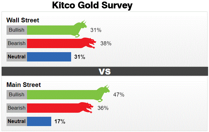 Nhà đầu tư và giới phân tích dự báo giá vàng diễn biến xấu trong tuần tới - Ảnh 3.