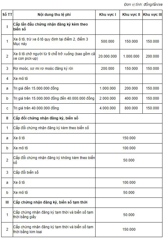 Lệ phí đăng ký và cấp biển số xe bán tải tăng từ 500.000 đồng lên 20 triệu đồng ở Hà Nội và TPHCM - Ảnh 2.