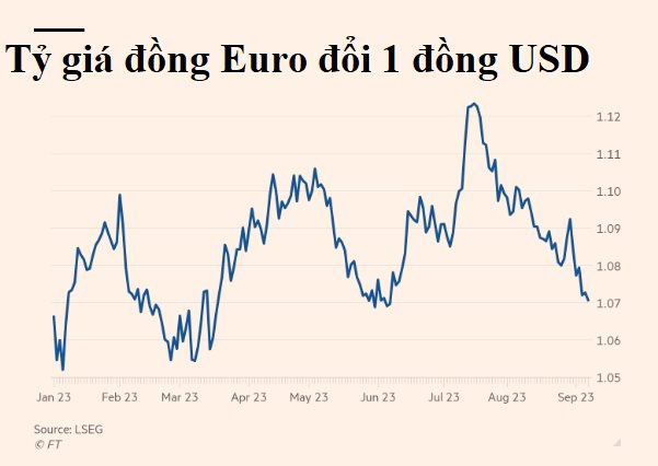 Đồng Euro rơi 8 tuần liên tiếp: Chuyện gì đang xảy ra? - Ảnh 2.