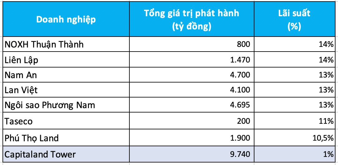 7 công ty BĐS “hâm nóng” thị trường trái phiếu với gần 1 tỷ USD phát hành mới - Ảnh 3.