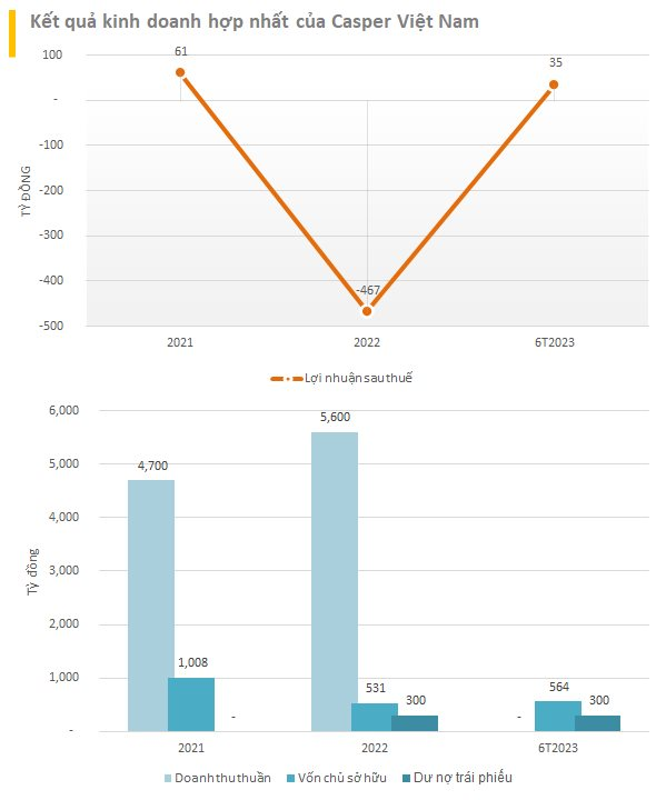 &quot;Vua&quot; điều hoà giá rẻ Casper Việt Nam bất ngờ có lãi trở lại với 35 tỷ đồng, nợ 2.300 tỷ đồng lớn gấp hơn 4 lần vốn chủ sở hữu - Ảnh 3.