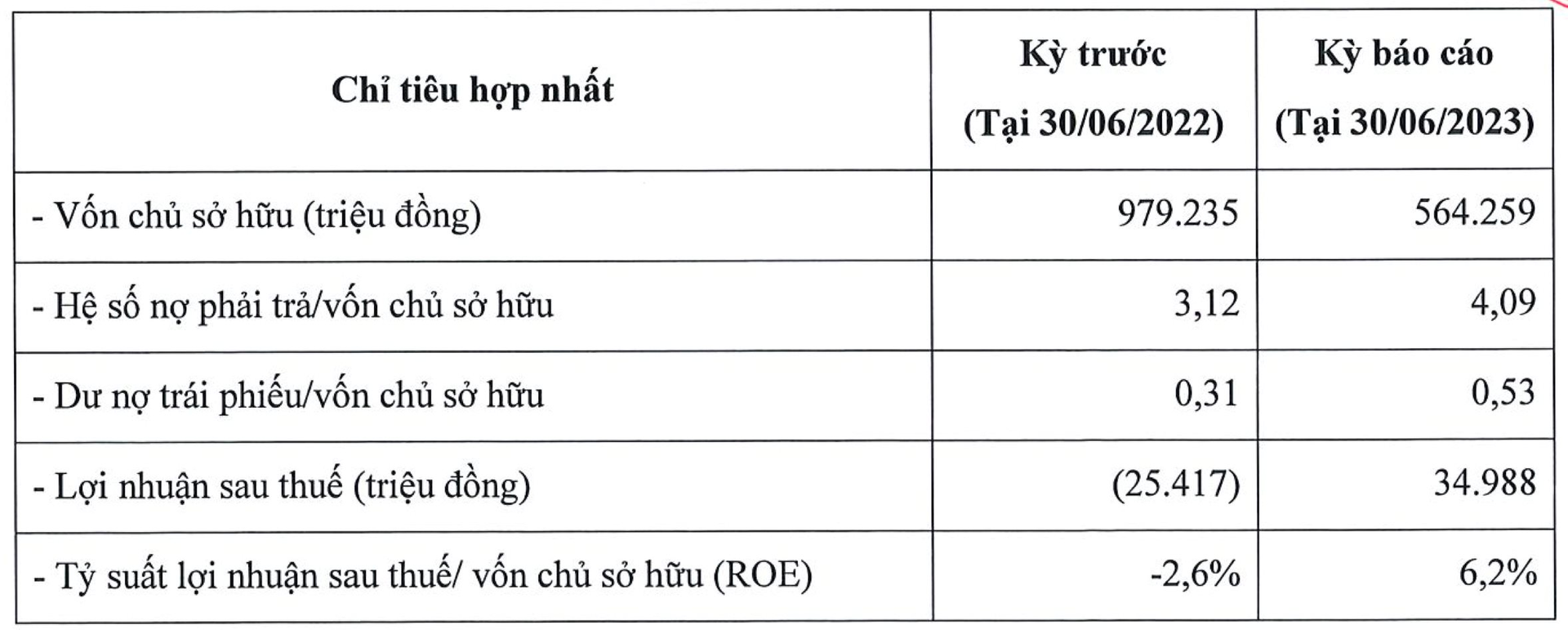 &quot;Vua&quot; điều hoà giá rẻ Casper Việt Nam bất ngờ có lãi trở lại với 35 tỷ đồng, nợ 2.300 tỷ đồng lớn gấp hơn 4 lần vốn chủ sở hữu - Ảnh 2.