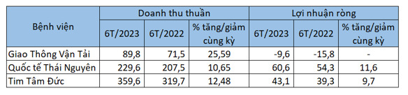 Thời kỳ 'ăn nên làm ra' của các bệnh viện tư nhân - Ảnh 2.