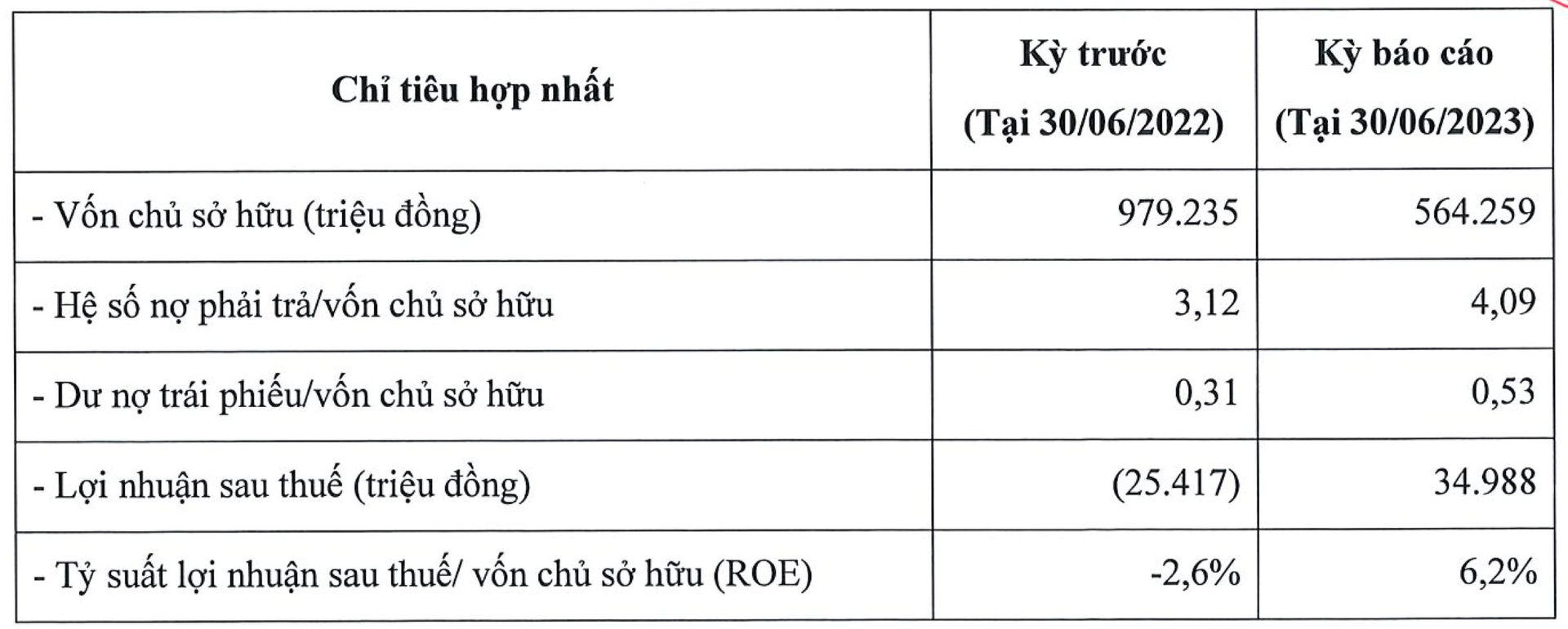 Hãng điều hoà bình dân Casper Việt Nam bất ngờ có lãi trở lại với 35 tỷ đồng, nợ giảm 30% còn 2.300 tỷ đồng - Ảnh 2.