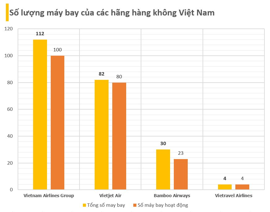 Vietnam Airlines, Vietjet Air, Vietravel Airlines 'đua nhau' mua sắm, gần 300 máy bay mới &quot;đổ bộ&quot; trong vòng 5-7 năm tới - Ảnh 2.