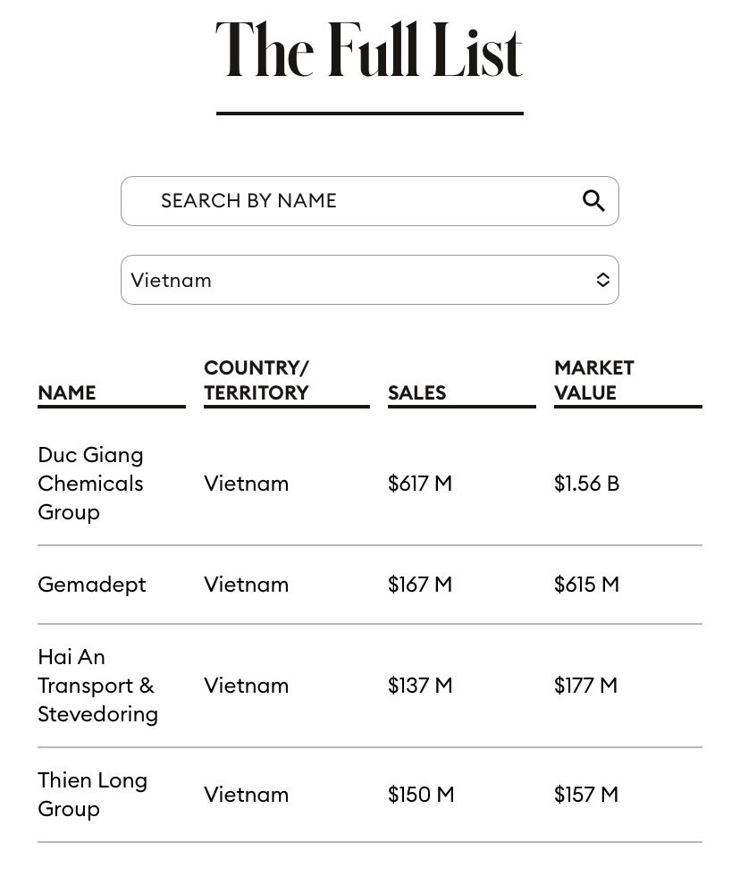 Đức Giang, Gemadept, Hải An, Thiên Long góp mặt trong danh sách DN có doanh thu dưới 1 tỷ USD tốt nhất châu Á của Forbes - Ảnh 2.