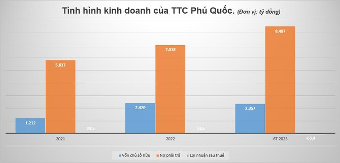 Chủ siêu dự án 1,2 tỷ USD Selavia Phú Quốc báo lỗ 63,4 tỷ đồng nửa đầu năm 2023 - Ảnh 2.