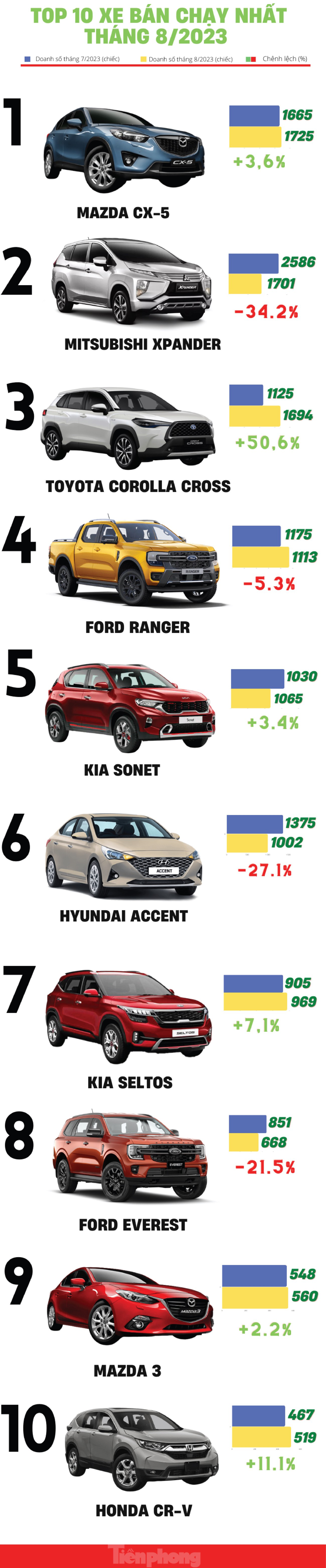 Top 10 ô tô bán chạy nhất thị trường Việt trong tháng 8 - Ảnh 1.