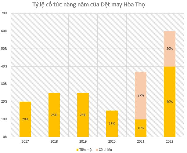 Công ty dệt may sắp niêm yết trên HoSE: Giá cổ phiếu tăng 50% từ đầu năm, doanh thu vượt loạt ông lớn TCM, M10 hay GIL, trả cổ tức đều đặn bằng tiền - Ảnh 6.