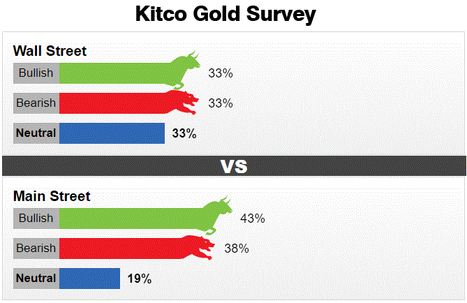 Thị trường tăng lạc quan vào giá vàng tuần tới - Ảnh 3.