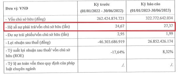 Một doanh nghiệp bất động sản phía Nam có nợ phải trả tăng mạnh gấp 27,3 lần vốn chủ sở hữu - Ảnh 2.