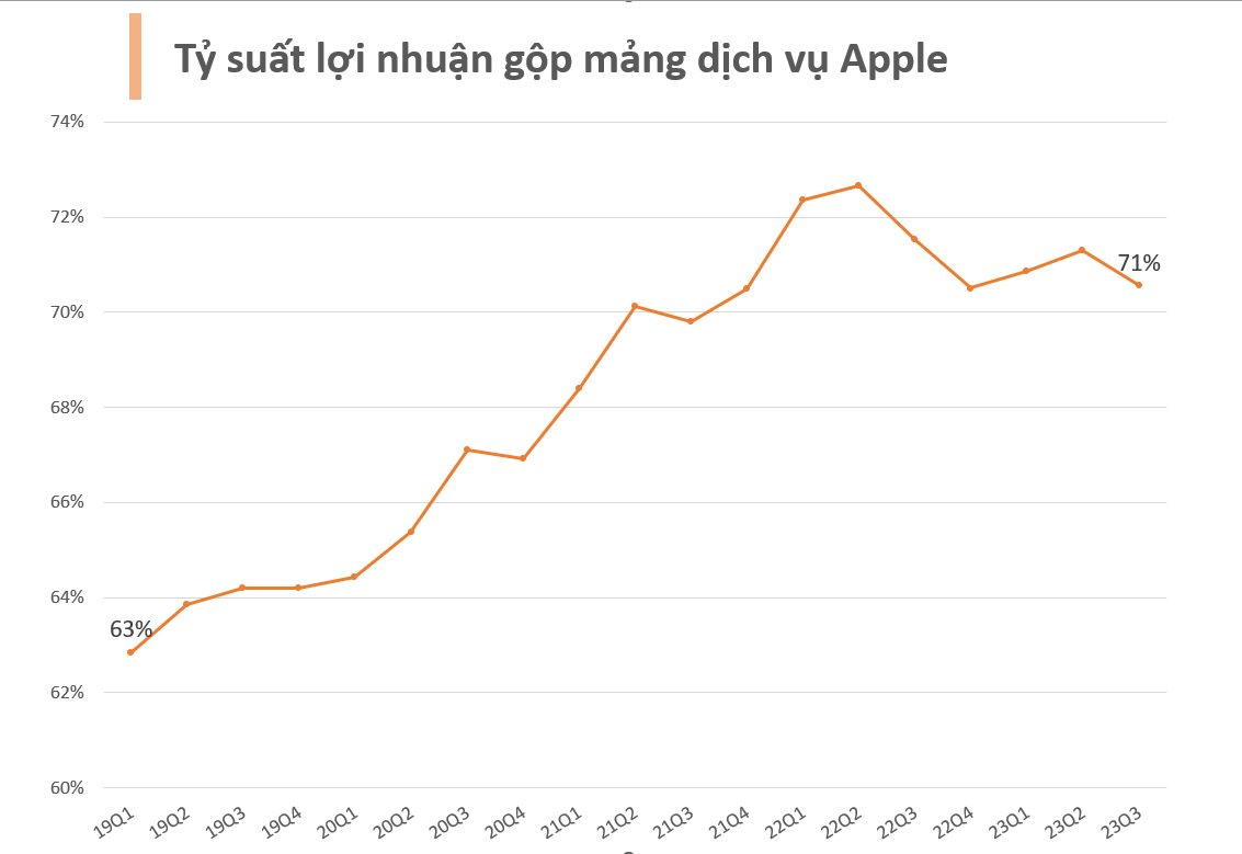 Không phải iPhone, đây mới là con gà đẻ trứng vào ít người biết của Apple: 1/8 dân số toàn cầu đang đều đặn “đóng họ” cho nhà Táo, một vốn ba lời đều như vắt tranh - Ảnh 3.