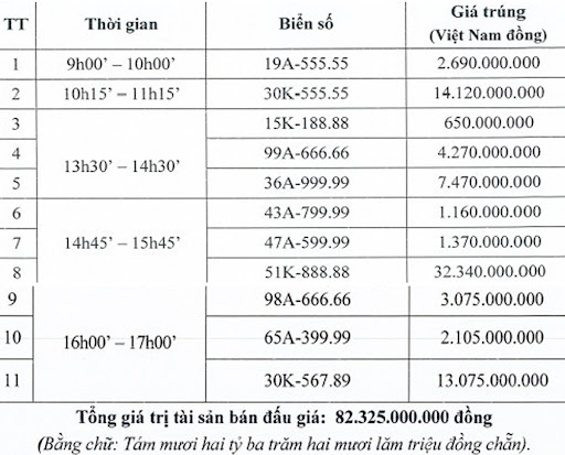 Danh sách 11 biển số trúng đấu giá trong phiên đấu giá đầu tiên.