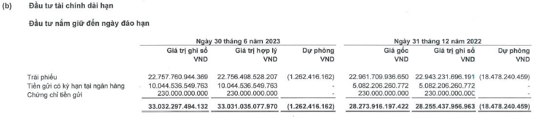 Nắm giữ hàng chục nghìn tỷ tiền gửi ngân hàng và trái phiếu, một doanh nghiệp bảo hiểm nhân thọ lãi kỷ lục trong nửa đầu năm - Ảnh 3.