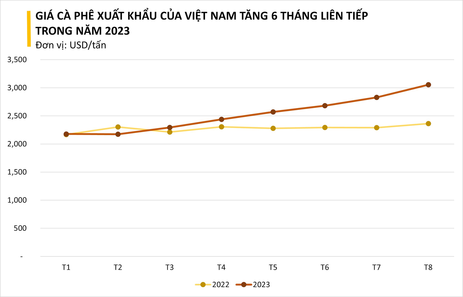 Một loại hạt của Việt Nam đang được Indonesia vô cùng ưa chuộng: nhập khẩu tăng 3 chữ số, Việt Nam xuất khẩu đứng thứ 2 thế giới - Ảnh 2.