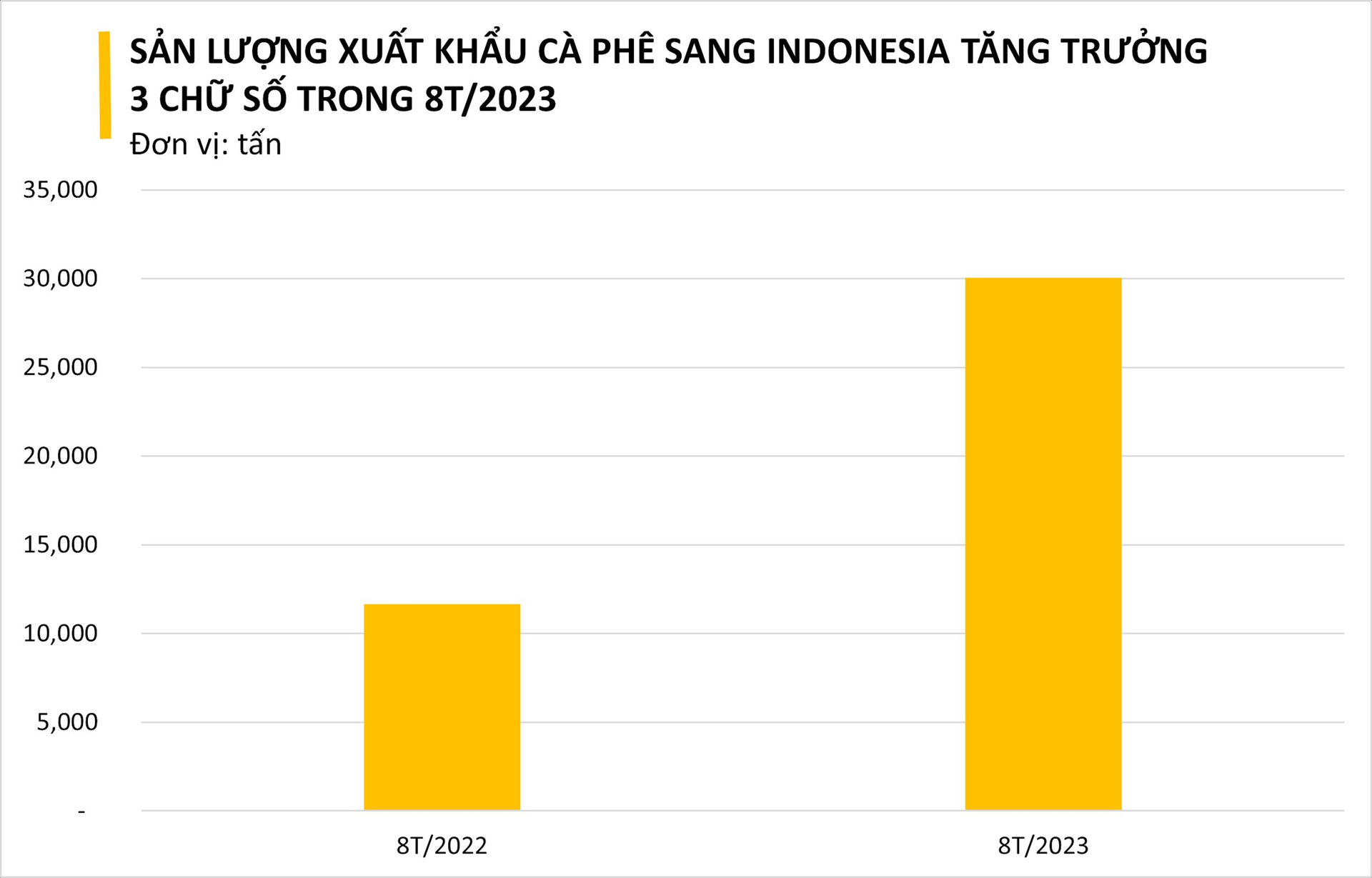 Một loại hạt của Việt Nam đang được Indonesia vô cùng ưa chuộng: nhập khẩu tăng 3 chữ số, Việt Nam xuất khẩu đứng thứ 2 thế giới - Ảnh 3.