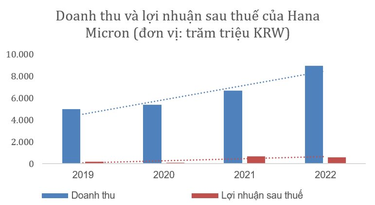 Tập đoàn Hàn Quốc xây nhà máy chất bán dẫn đầu tiên ở Bắc Giang, kế hoạch đổ 1 tỷ USD vào ngành công nghiệp chất bán dẫn tại Việt Nam - Ảnh 2.