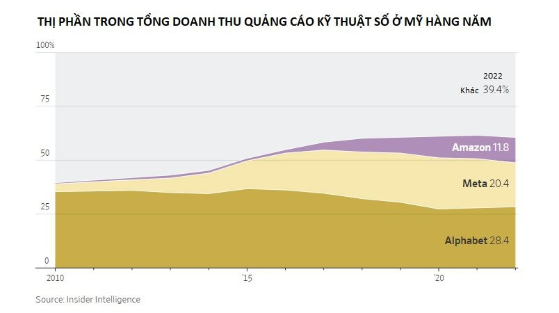 Amazon loay hoay tìm ‘trụ cột thứ 4’ sau 17 năm lập nghiệp: Đốt hàng trăm tỷ USD vào mọi lĩnh vực, mục tiêu trở thành ‘công ty hoàn toàn khác’ - Ảnh 3.