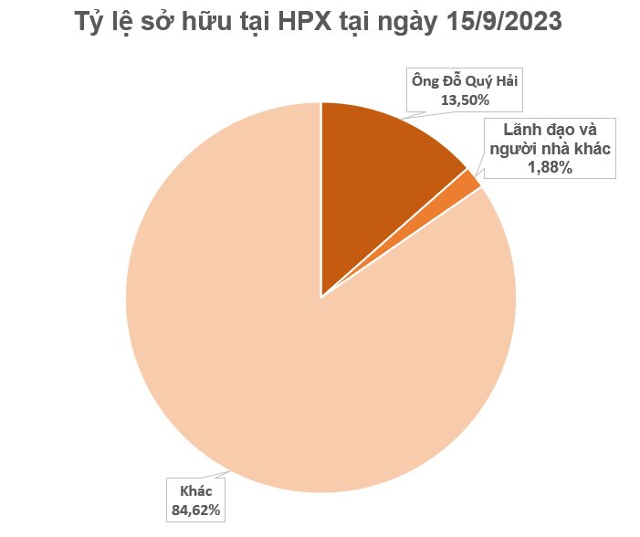 Chủ tịch Hải Phát bị bán giải chấp gần 3 triệu cổ phiếu HPX chỉ sau hai ngày - Ảnh 2.