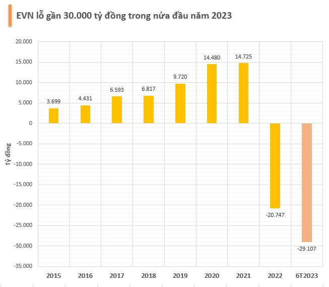 EVN tiếp tục lỗ gần 30.000 tỷ đồng trong 6T2023, tiền mặt và tiền gửi giảm hơn 1 tỷ USD so với đầu năm - Ảnh 2. EVN tiếp tục lỗ gần 30.000 tỷ đồng trong 6T2023, tiền mặt và tiền gửi giảm hơn 1 tỷ USD so với đầu năm - Ảnh 2.