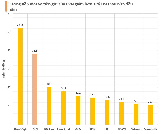 EVN tiếp tục lỗ gần 30.000 tỷ đồng trong 6T2023, tiền mặt và tiền gửi giảm hơn 1 tỷ USD so với đầu năm - Ảnh 3. EVN tiếp tục lỗ gần 30.000 tỷ đồng trong 6T2023, tiền mặt và tiền gửi giảm hơn 1 tỷ USD so với đầu năm - Ảnh 3.