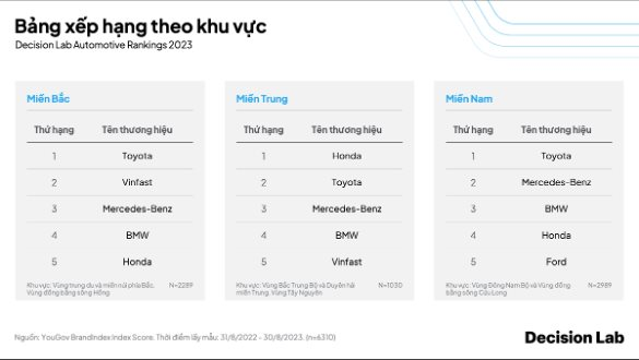 Điểm mặt 10 thương hiệu ô tô tốt nhất Việt Nam: VinFast làm thương hiệu mạnh ở miền Bắc, bán tốt ở miền Trung, nhưng chưa nổi bật ở miền Nam - Ảnh 3.