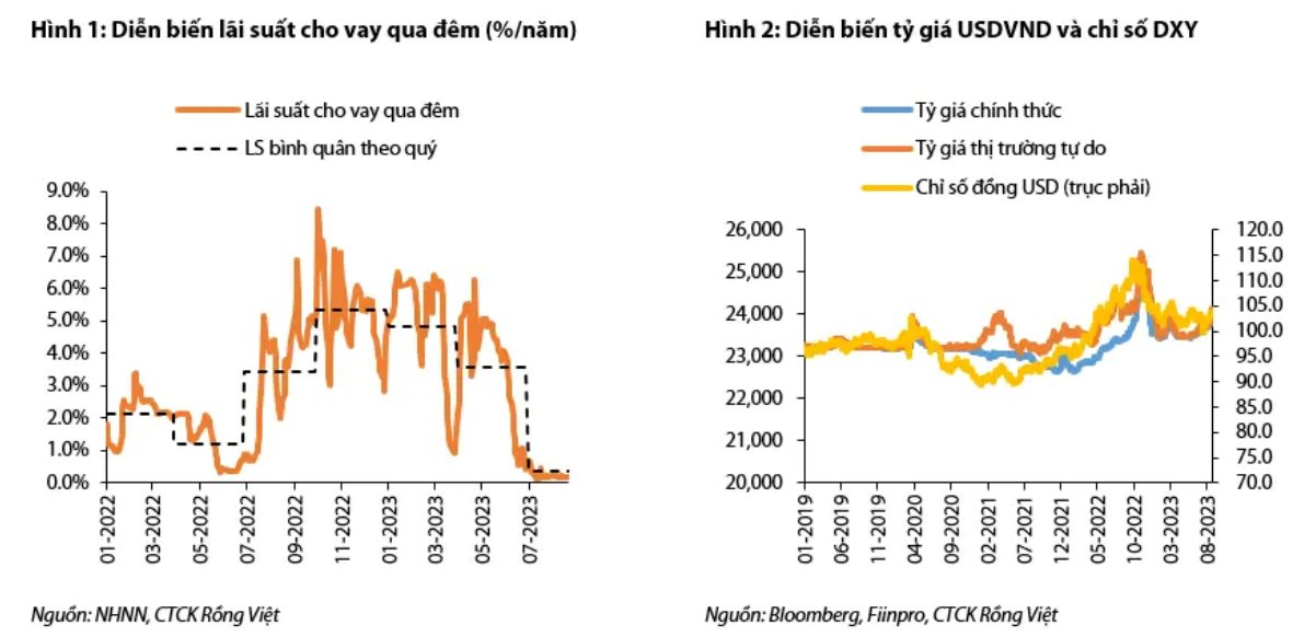 Dự báo thị trường tiền tệ: Tỷ giá có thể kiểm định ngưỡng 24.500 đồng, lãi suất liên ngân hàng tăng trở lại - Ảnh 2.