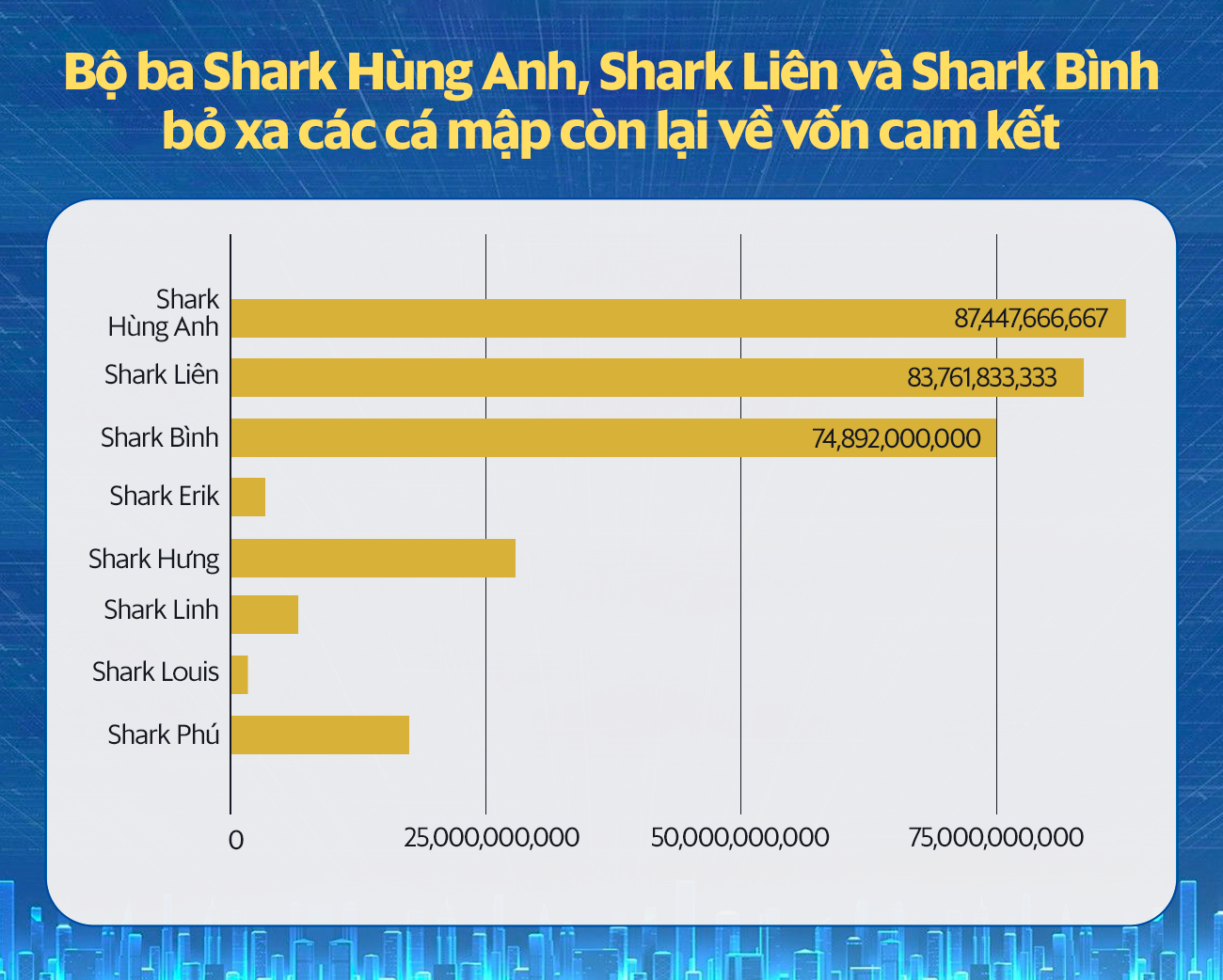 Tổng kết Shark Tank Việt mùa 5: Cam kết đầu tư 305 tỷ, thực rót chỉ hơn 46 tỷ đồng, Shark Liên vào nhóm &quot;trắng tay&quot; cùng Shark Linh, Shark Phú - Ảnh 3.