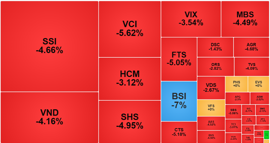 Cổ phiếu chứng khoán bị xả mạnh - Ảnh 1.