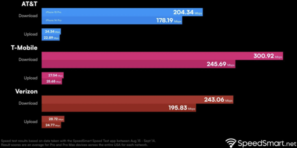 Vì sao tốc độ mạng của iPhone 15 nhanh hơn đáng kể so với iPhone 14? - Ảnh 1. Vì sao tốc độ mạng của iPhone 15 nhanh hơn đáng kể so với iPhone 14? - Ảnh 1.