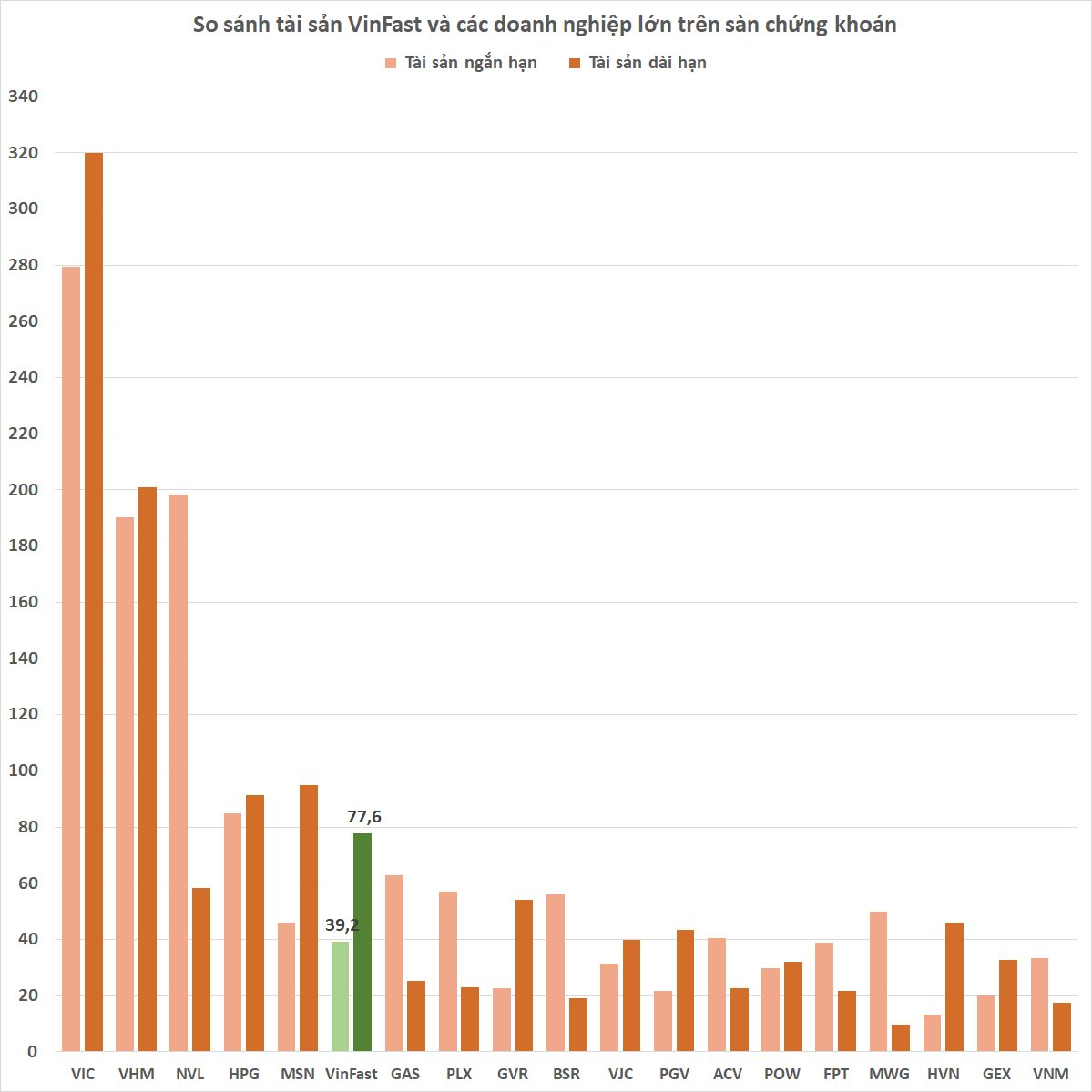 Niêm yết trên sàn chứng khoán Mỹ, tài sản của VinFast lớn thế nào so với các doanh nghiệp trên sàn chứng khoán Việt Nam? - Ảnh 3.