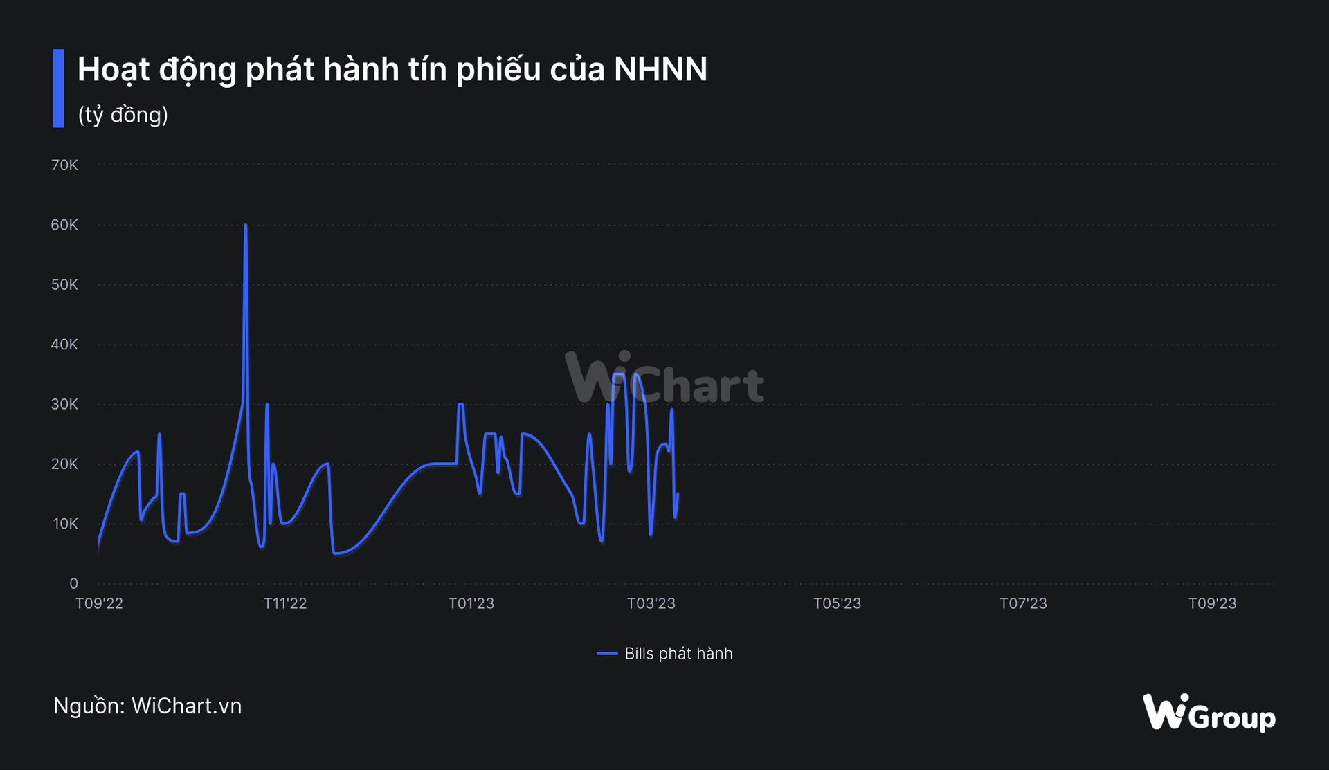 NHNN bất ngờ hút tiền về, rút gần 10.000 tỷ đồng ra khỏi thị trường - Ảnh 3.